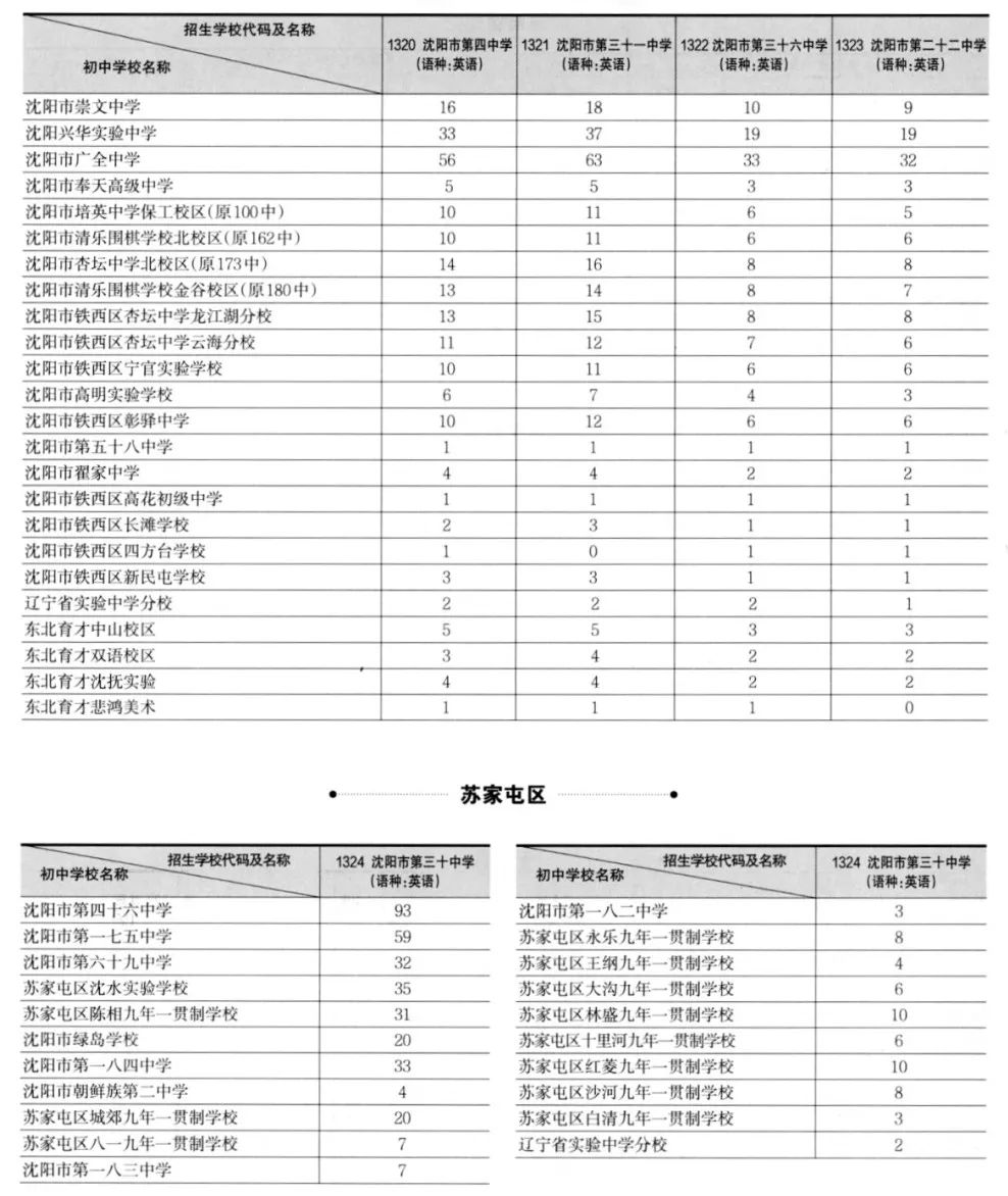 沈阳市中考升学