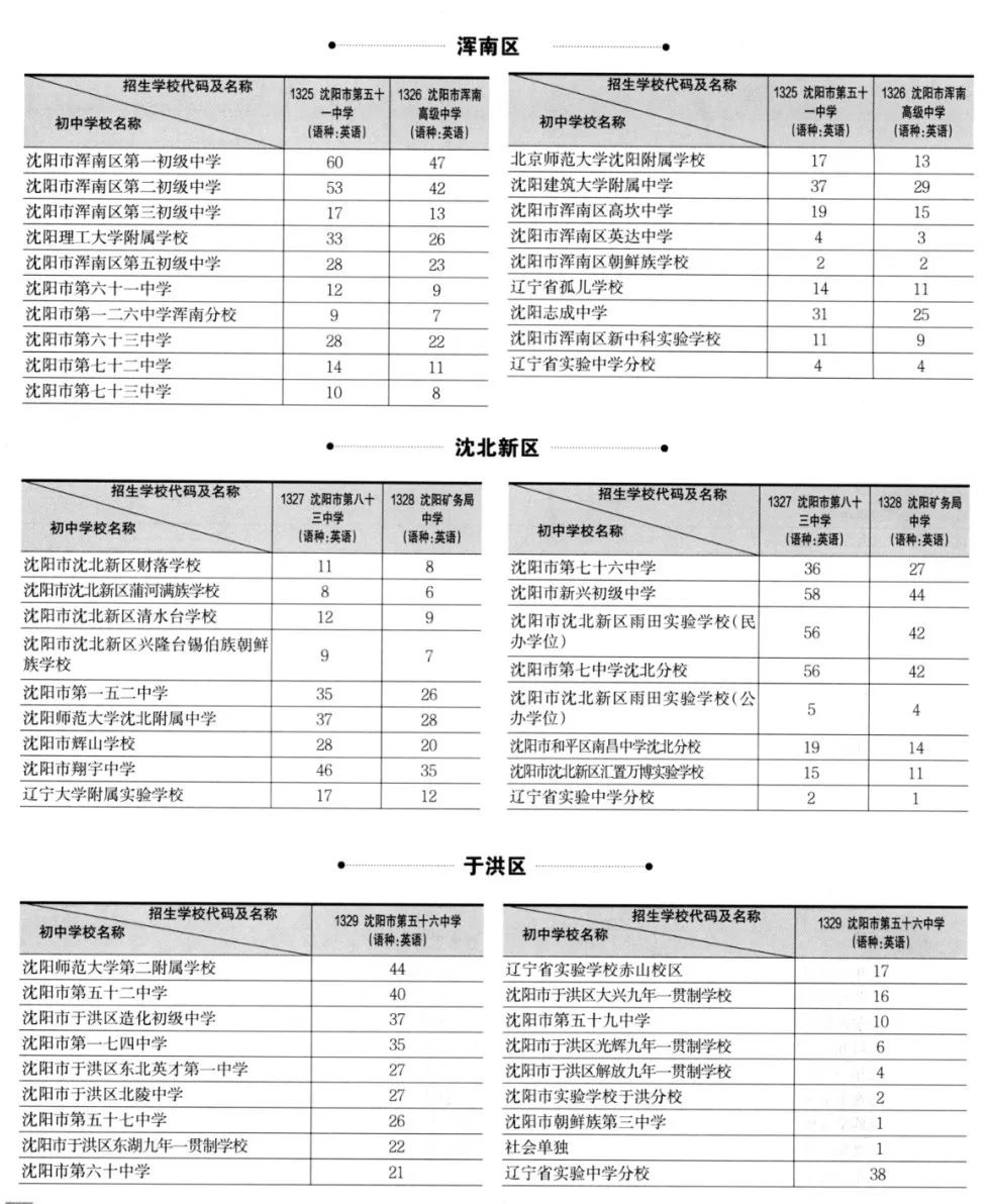 沈阳市中考升学