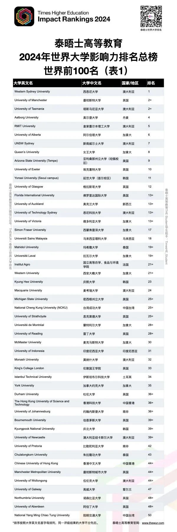 泰晤士高等教育世界大学影响力排名