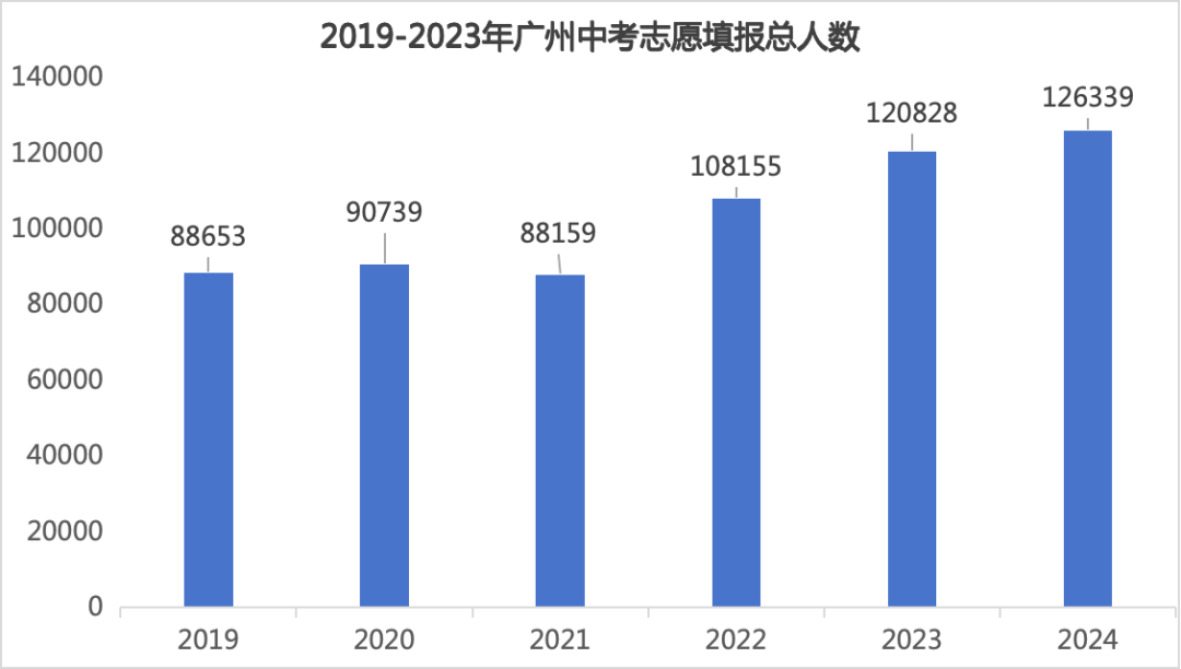 广州市2024年中考志愿填报