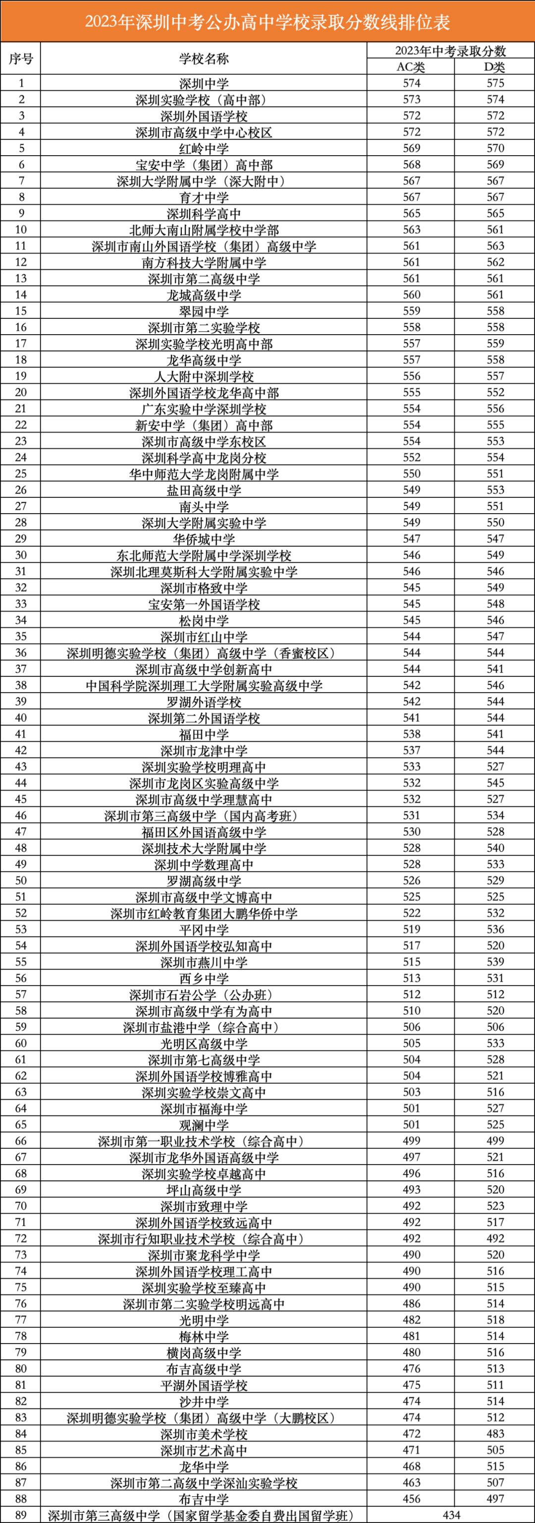 深圳中考