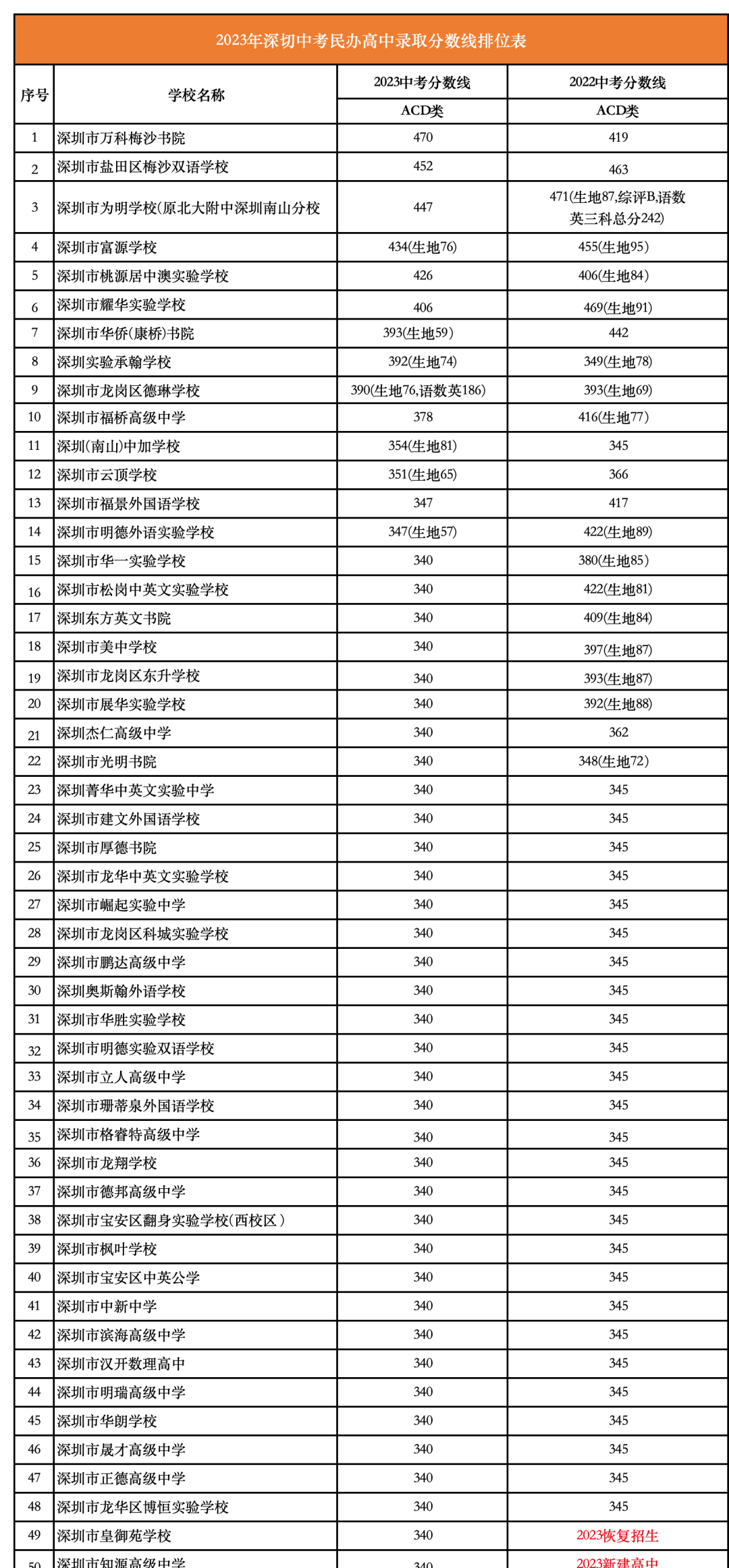 深圳中考