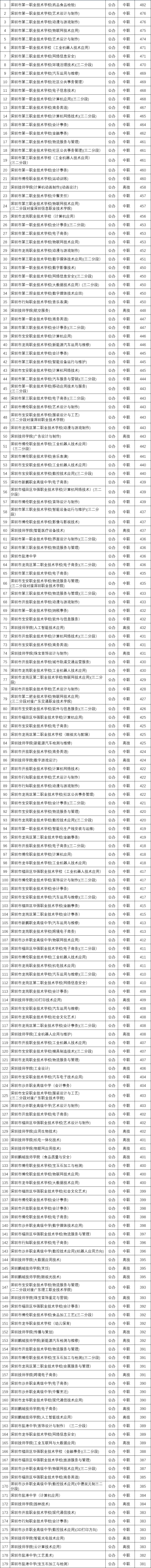 深圳中考