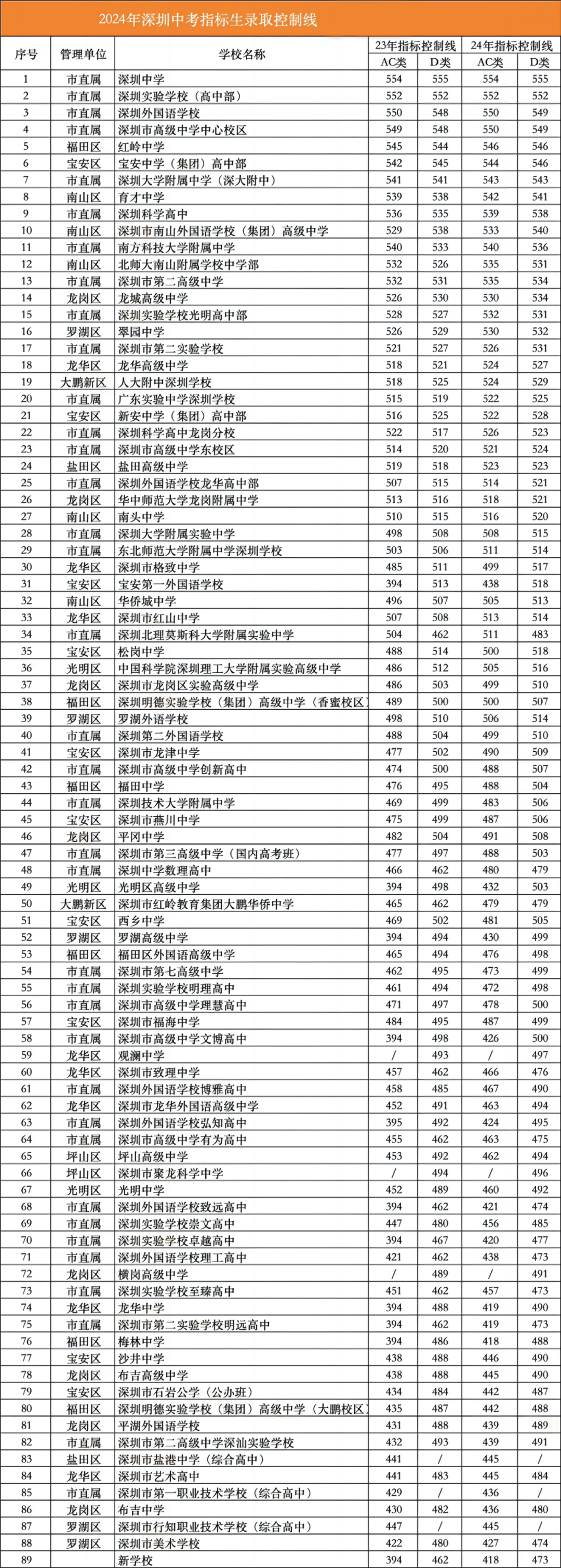 深圳中考