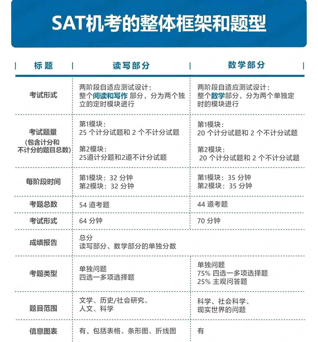 2024年SAT考试时间