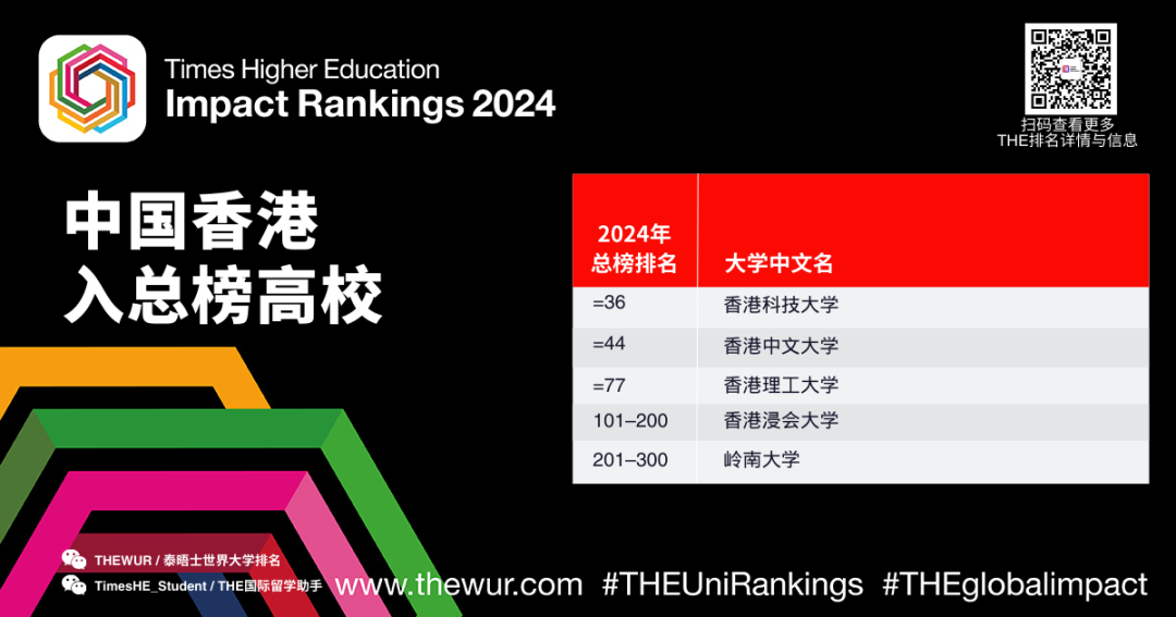 泰晤士高等教育世界大学影响力排名