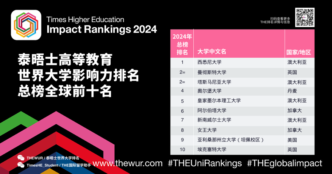 泰晤士高等教育世界大学影响力排名
