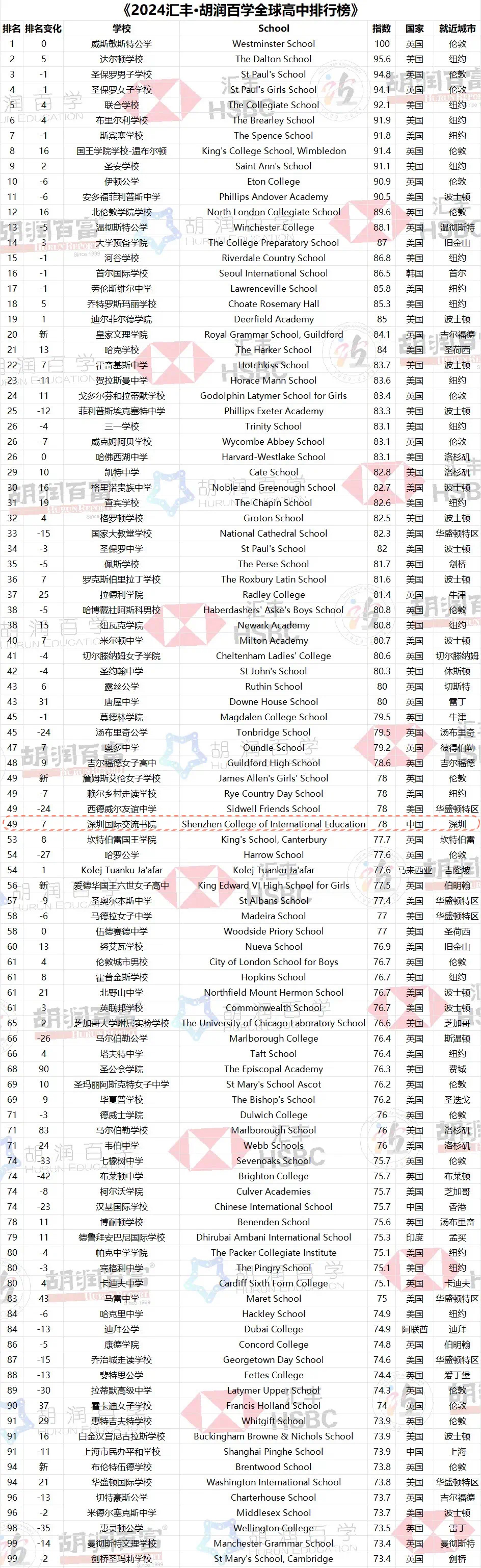 胡润百学全球高中排行榜