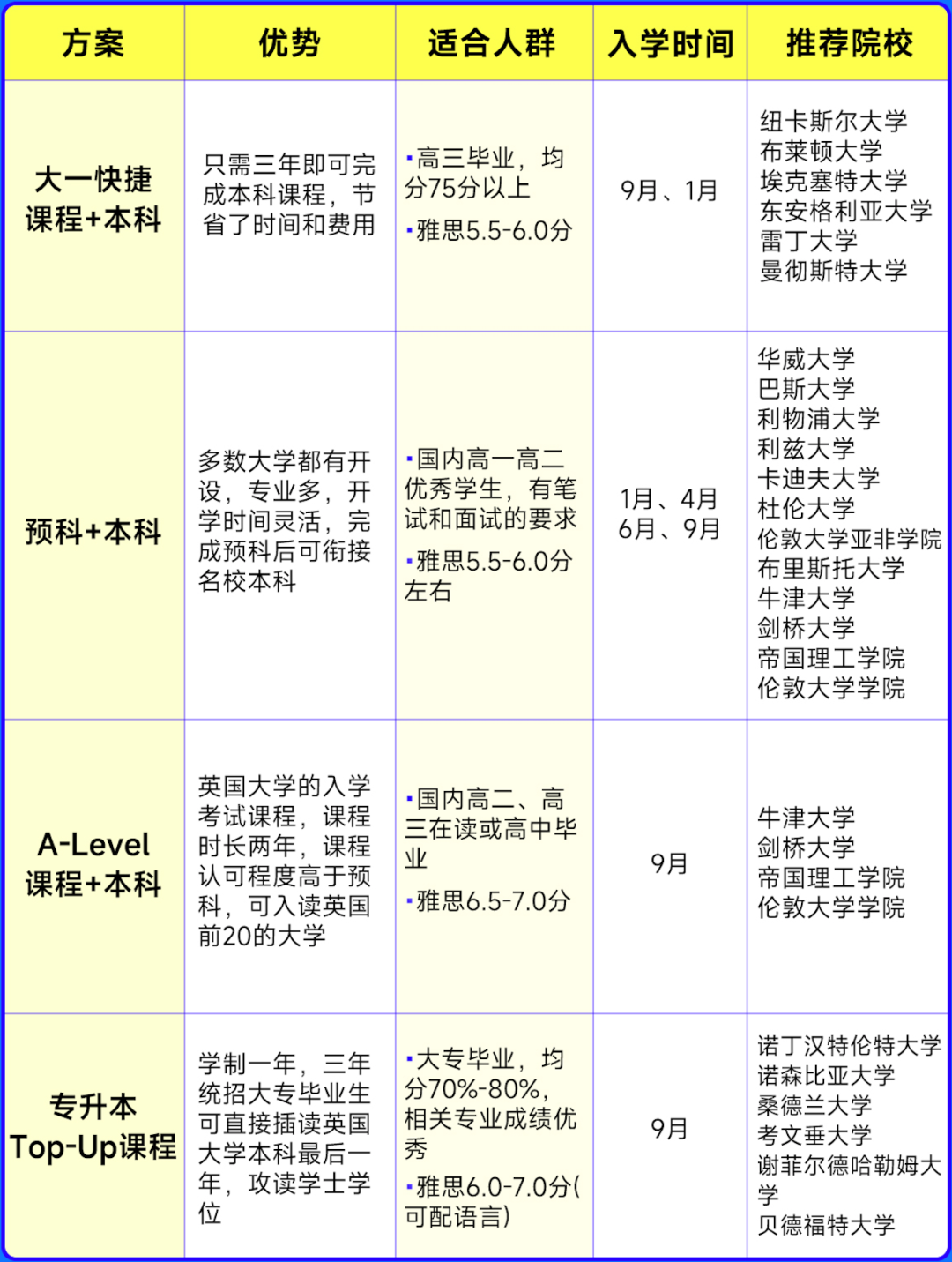 高考后留学方案