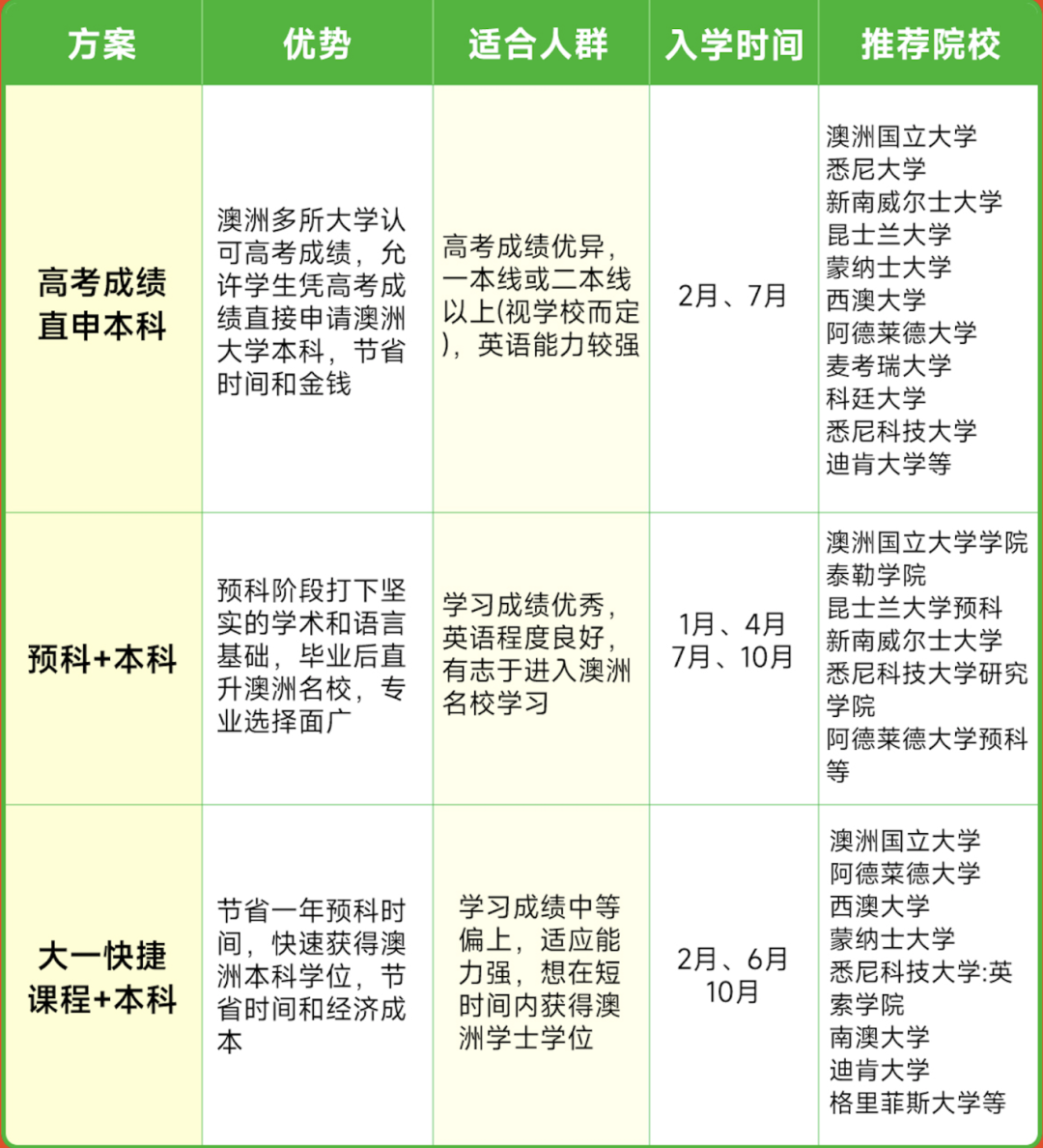 高考后留学方案