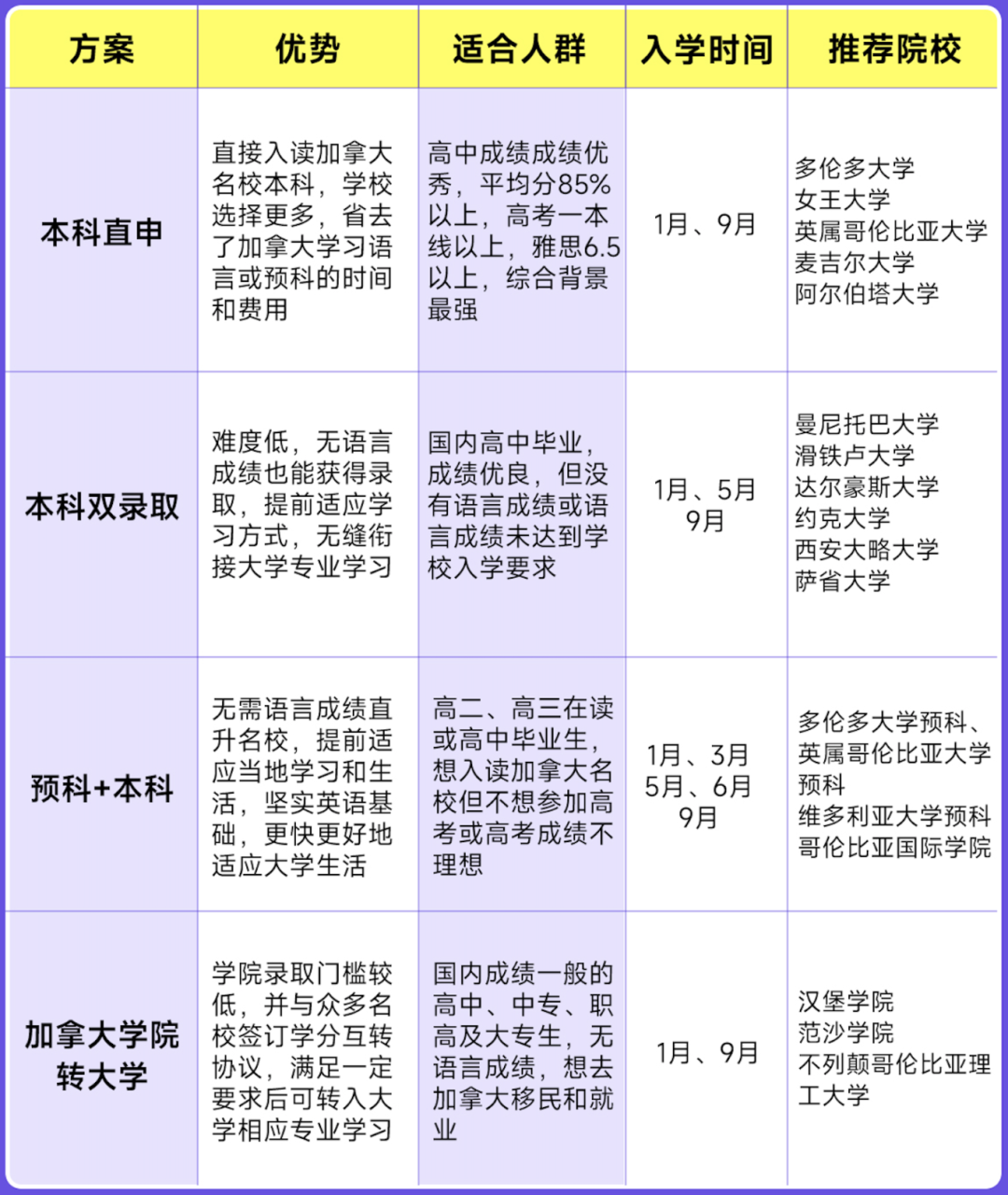 高考后留学方案