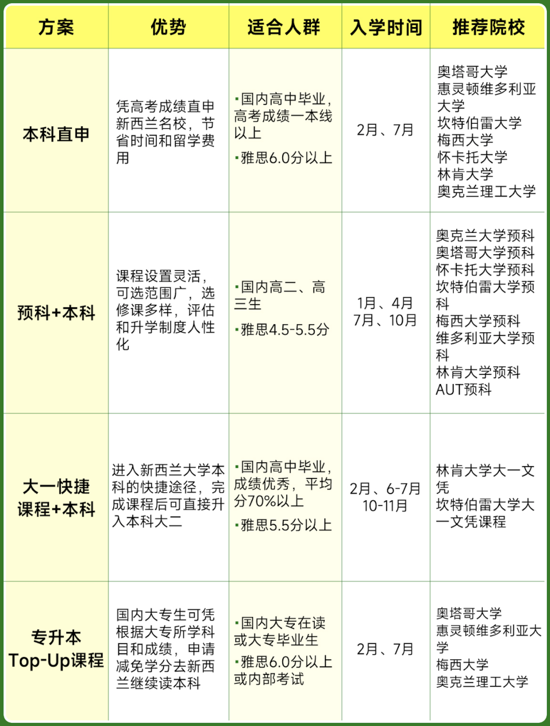 高考后留学方案