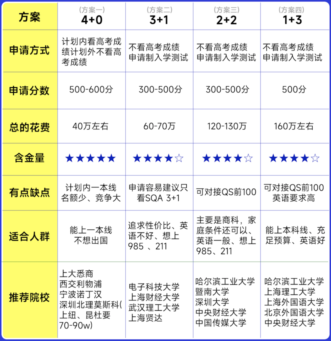 高考后留学方案