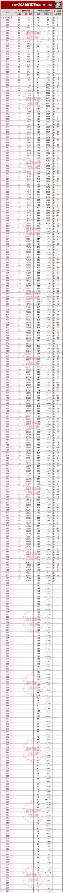 2024高考上海一分一段表