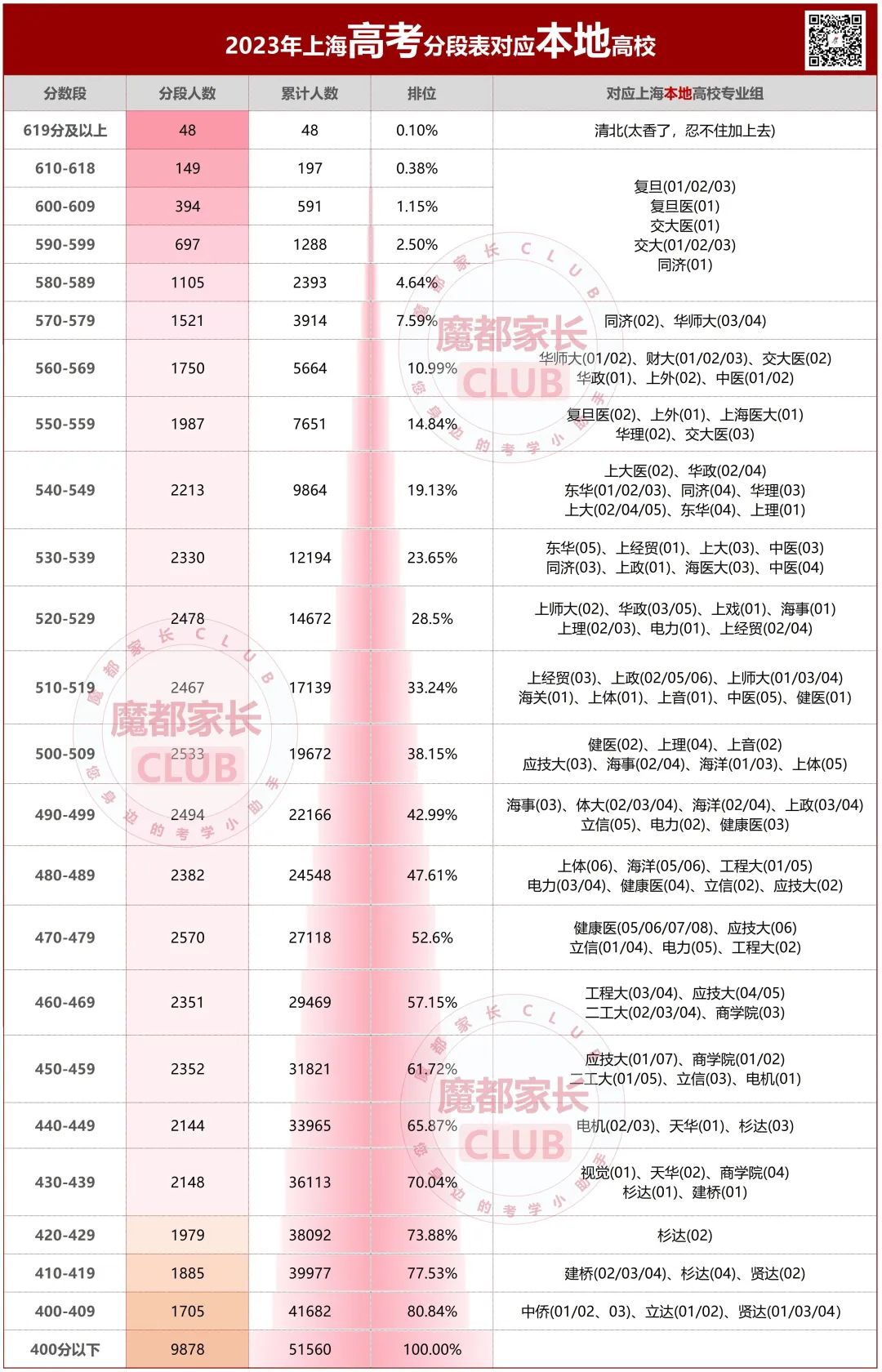 2024高考上海一分一段表