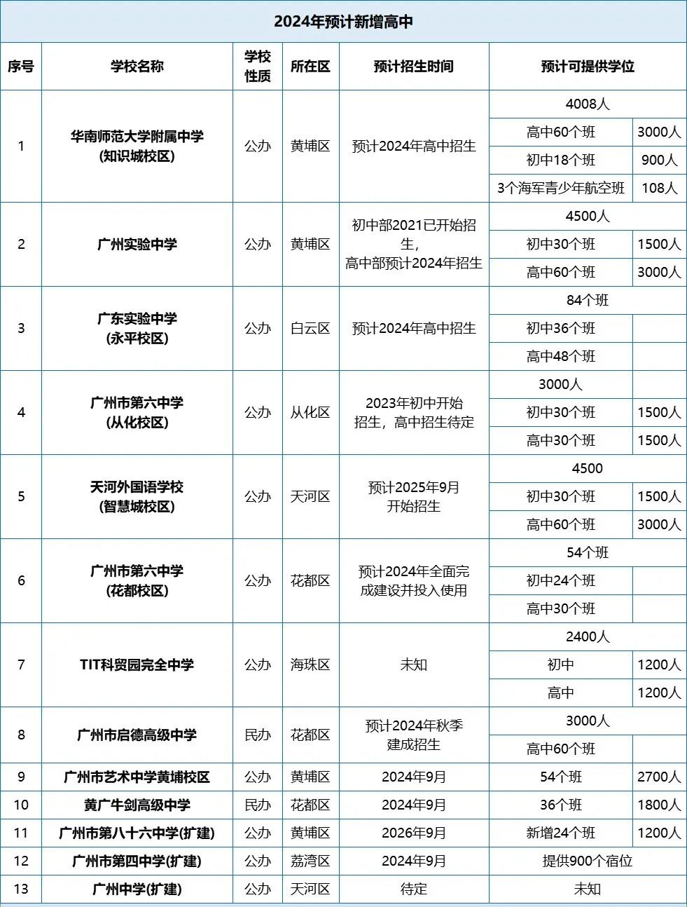 广州中考升学路径