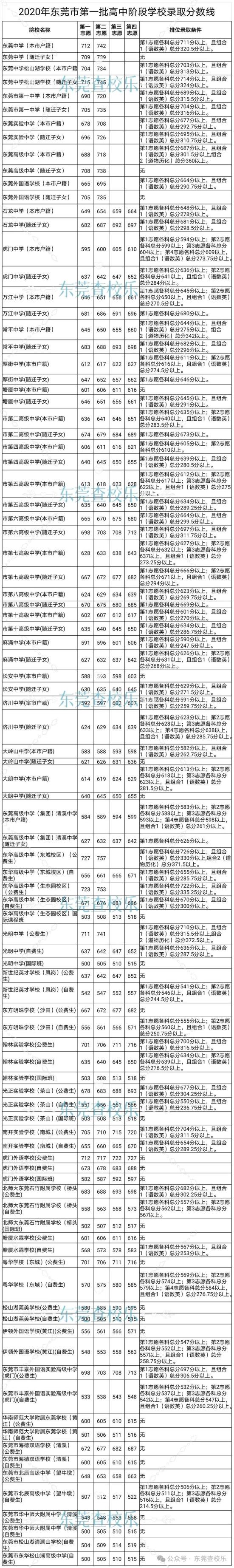 东莞中考分数
