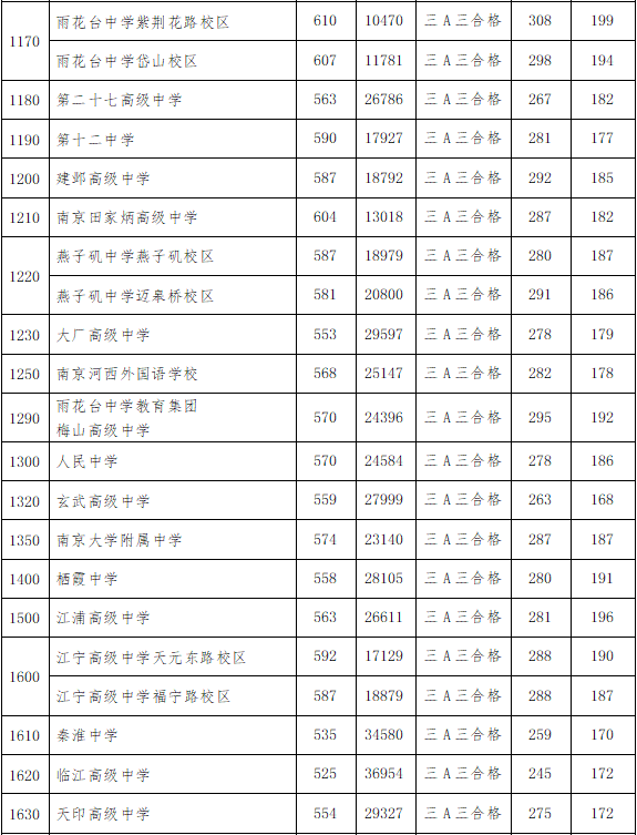 南京高中招生