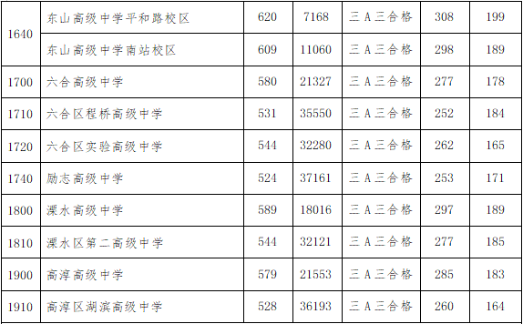 南京高中招生