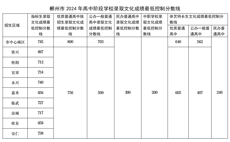 湖南高中录取分数线