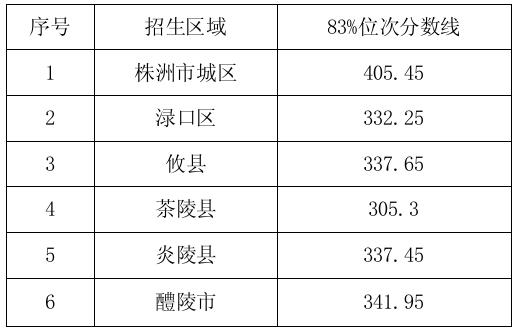 湖南高中录取分数线