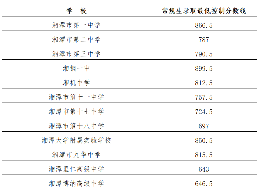 湖南高中录取分数线