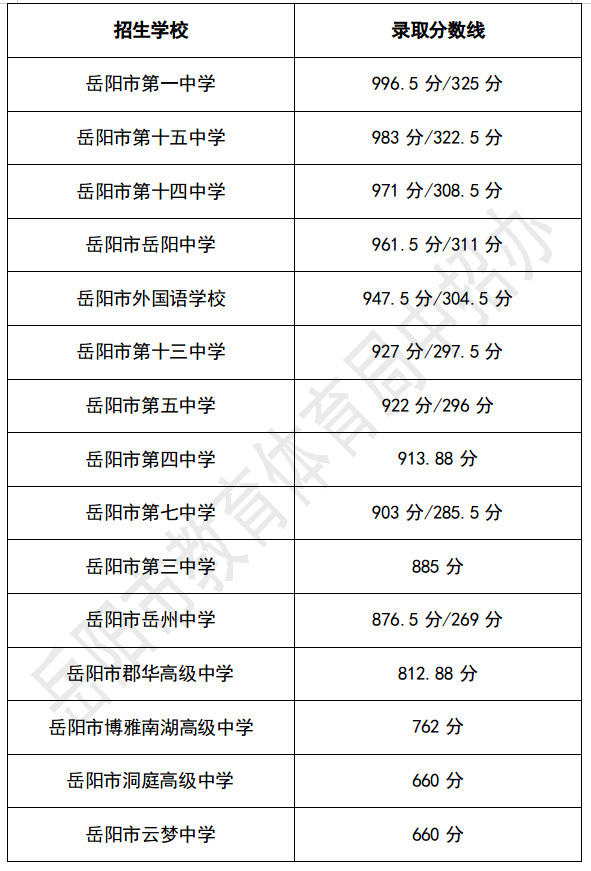 湖南高中录取分数线