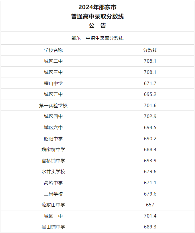 湖南高中录取分数线