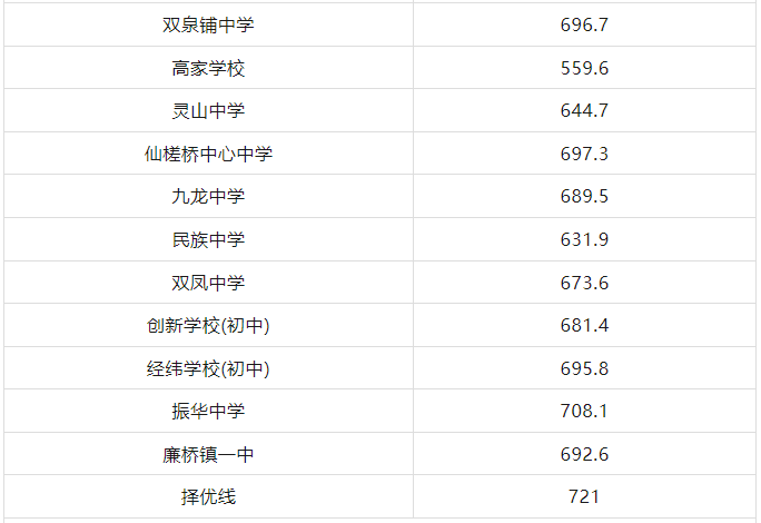 湖南高中录取分数线