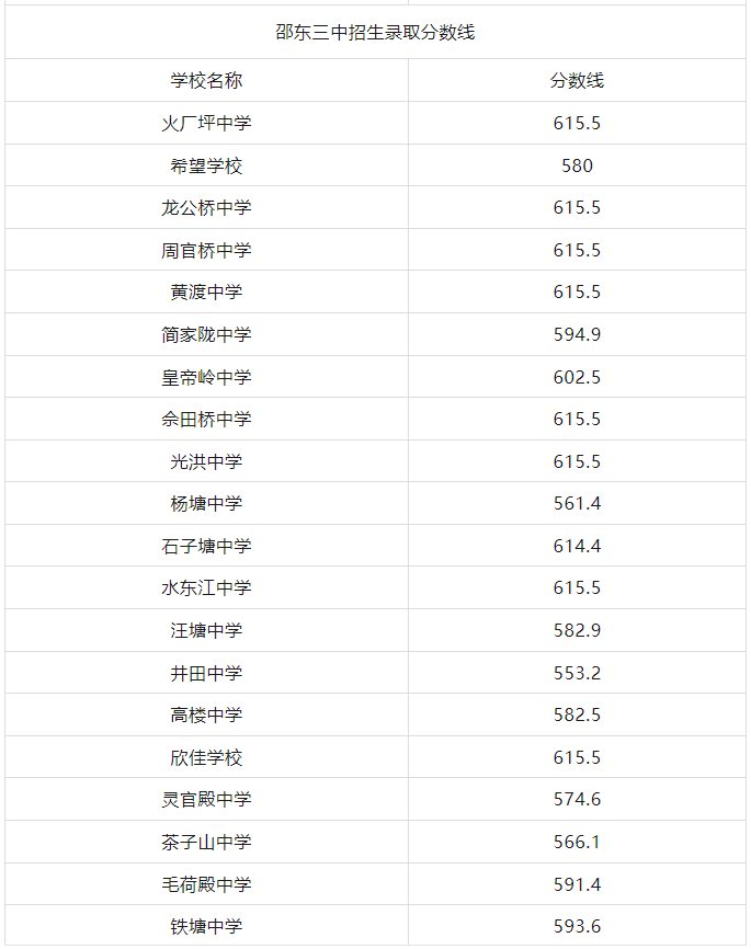 湖南高中录取分数线