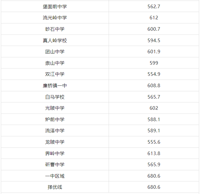 湖南高中录取分数线