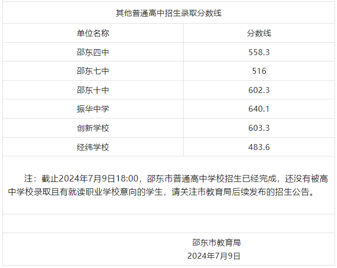 湖南高中录取分数线