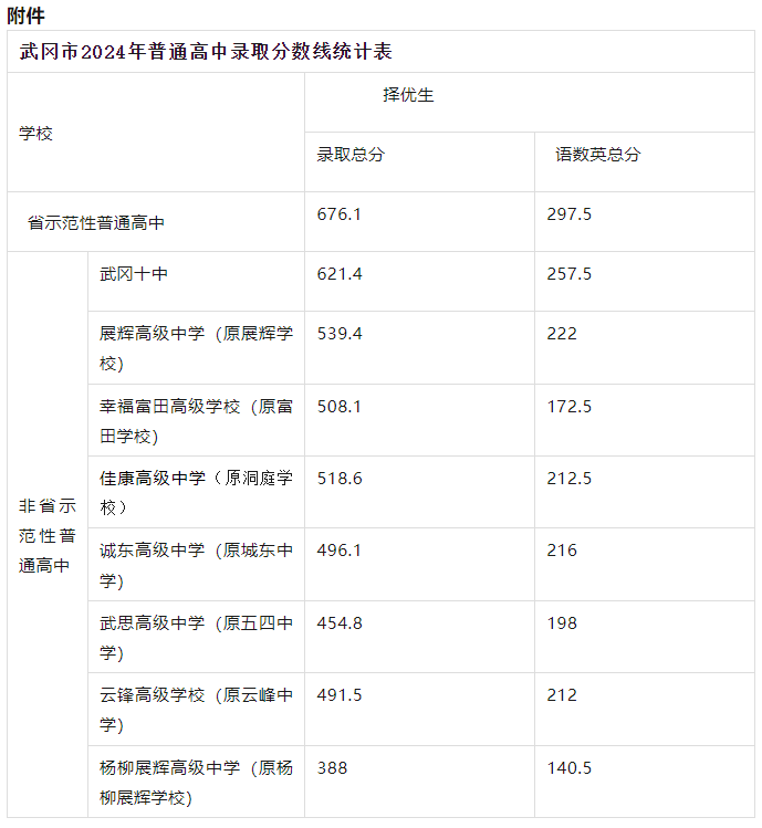 湖南高中录取分数线