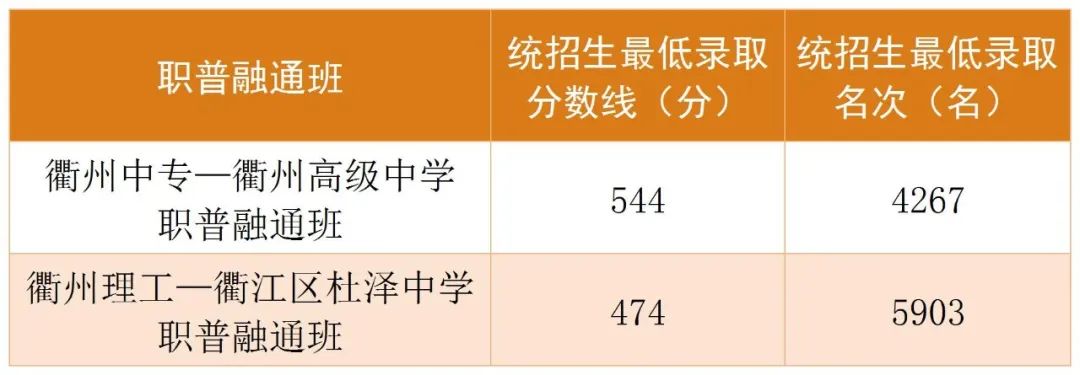 衢州市区普通高中录取分数线