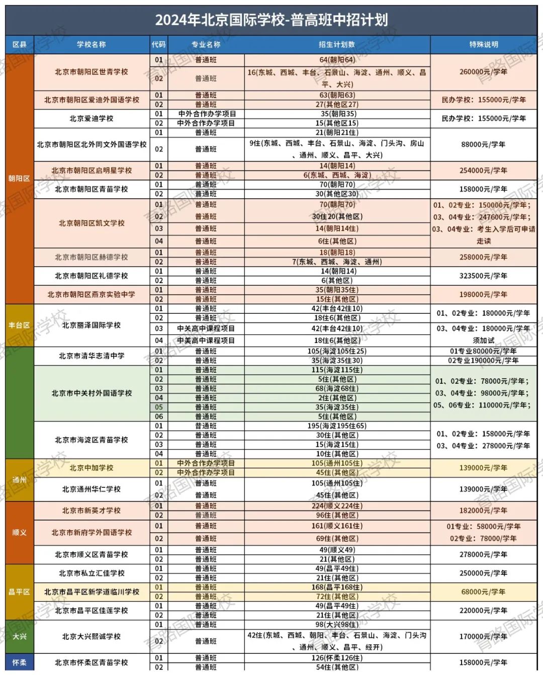 北京中招志愿填报流程