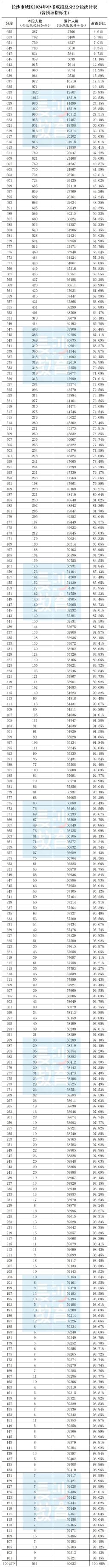 长沙市城区2024年中考成绩总分2分段统计表