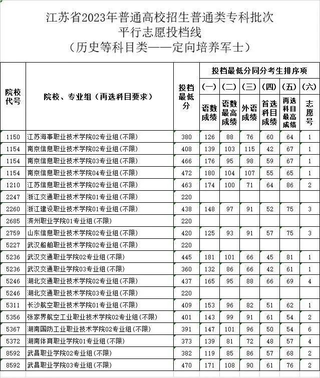 定向培养军士