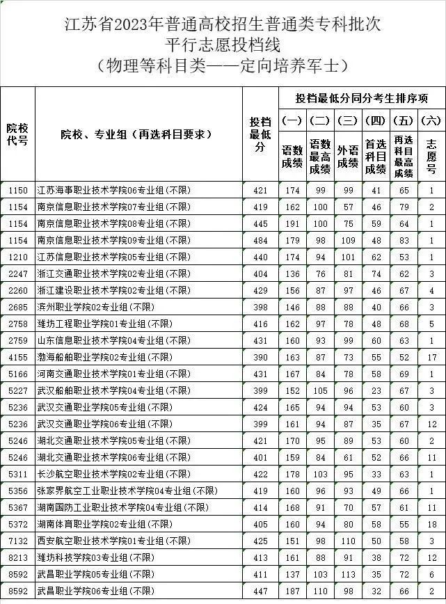 定向培养军士