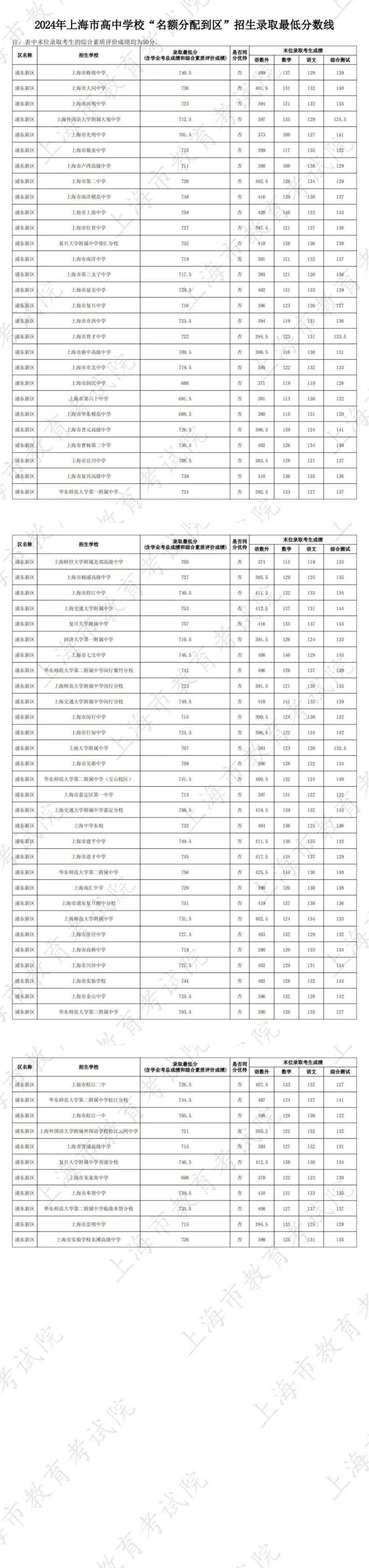 上海中考分数线