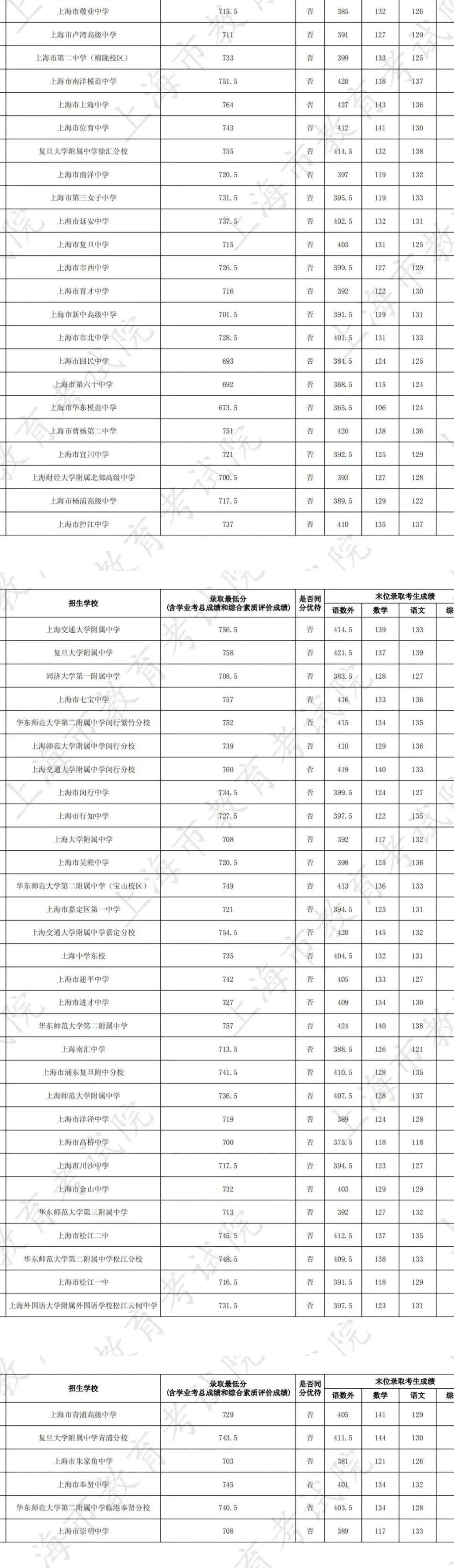 上海中考分数线