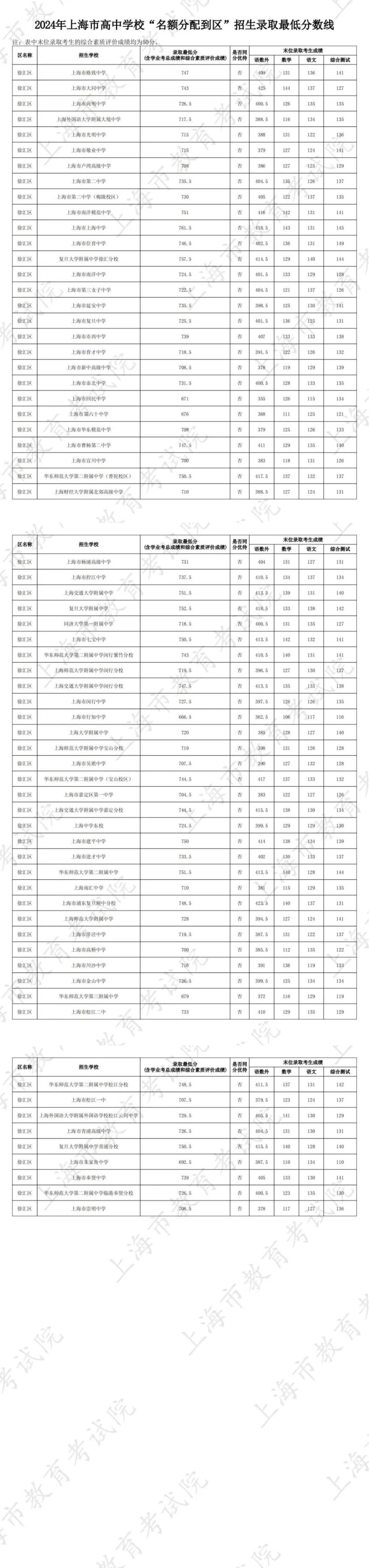 上海中考分数线
