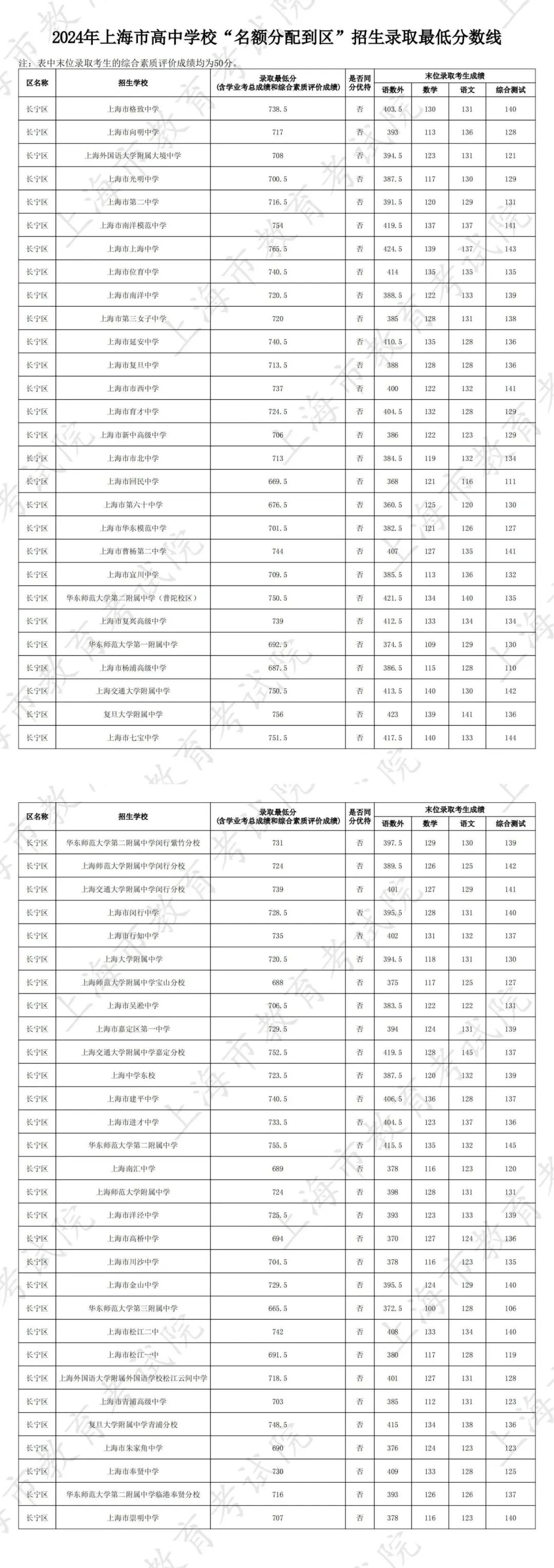 上海中考分数线