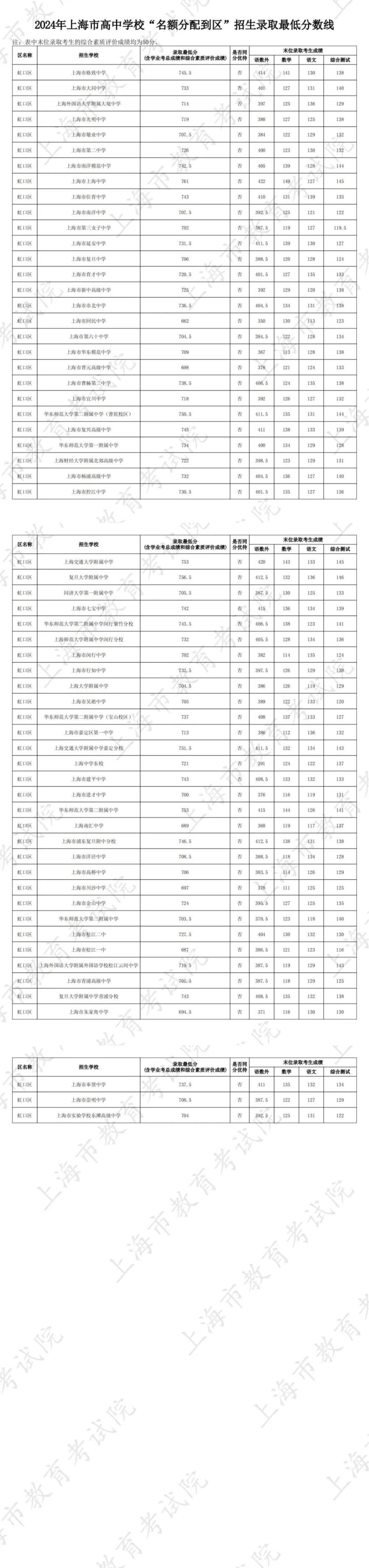 上海中考分数线