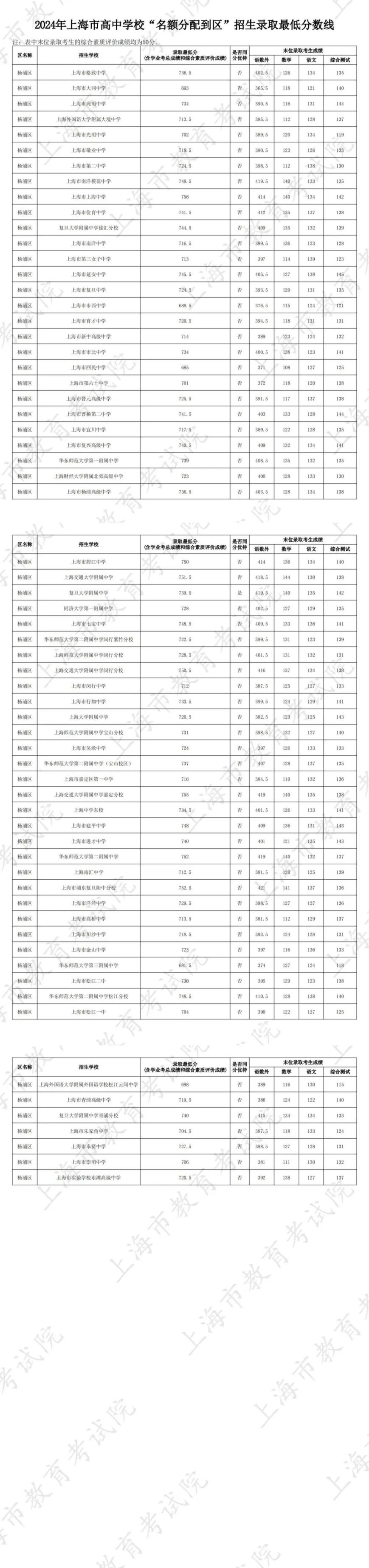 上海中考分数线