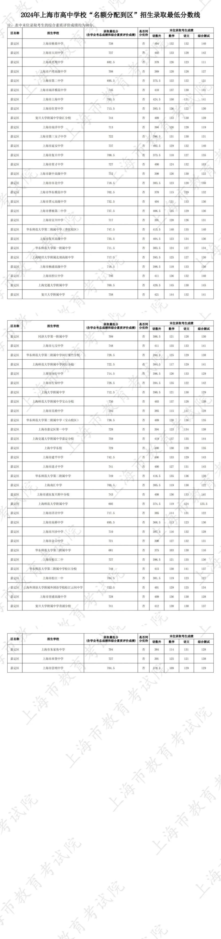 上海中考分数线