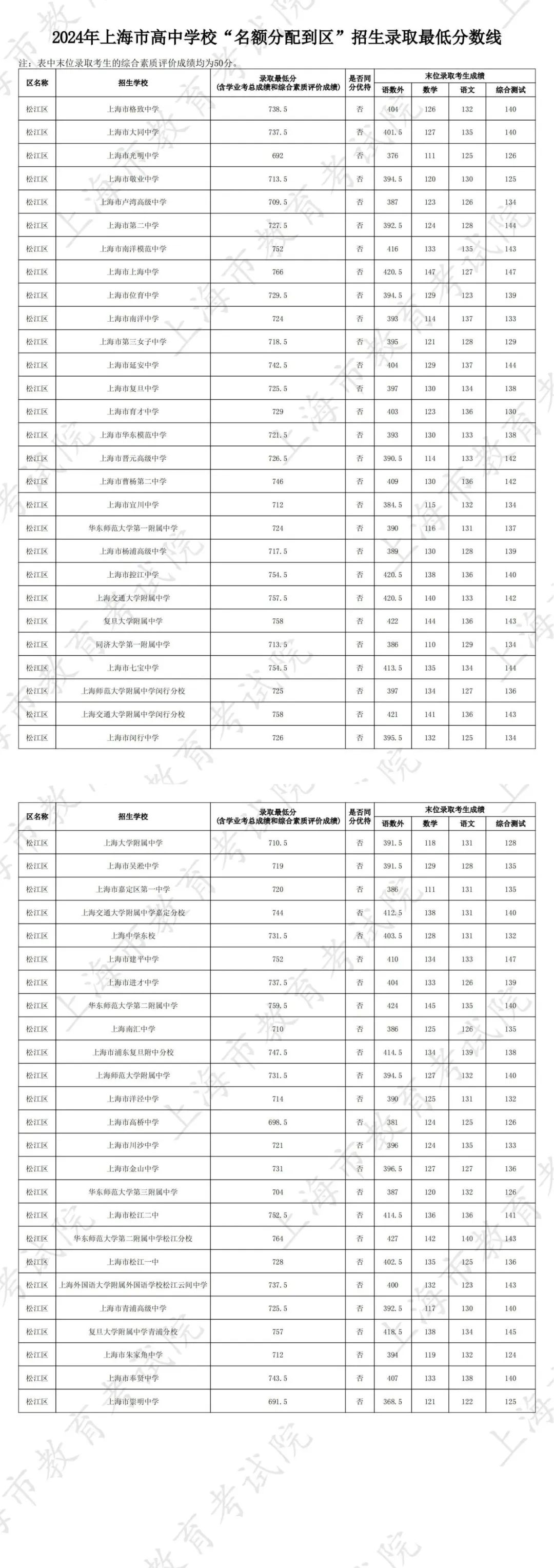 上海中考分数线