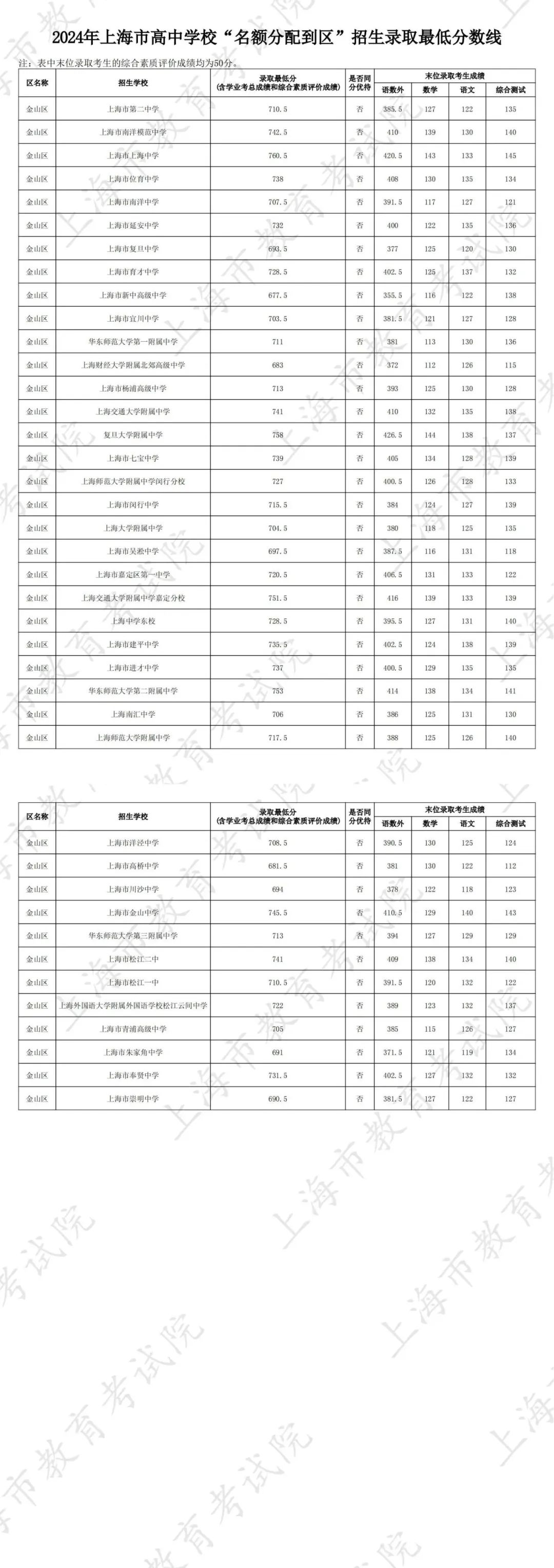 上海中考分数线