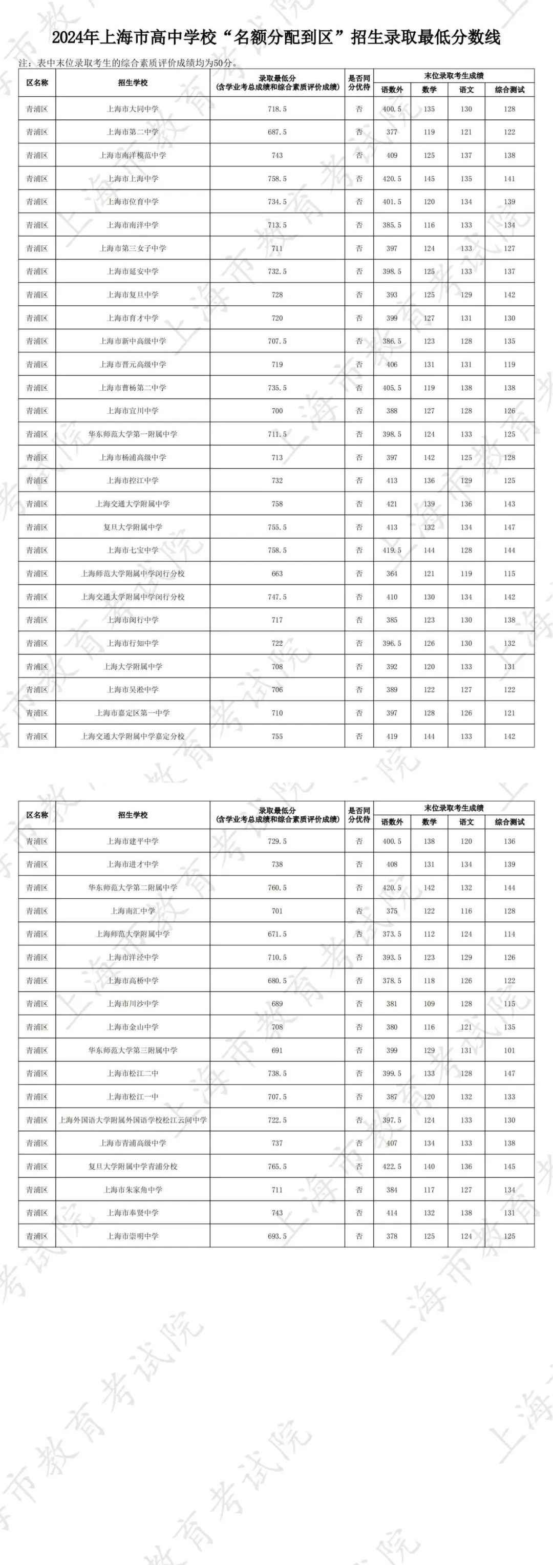 上海中考分数线