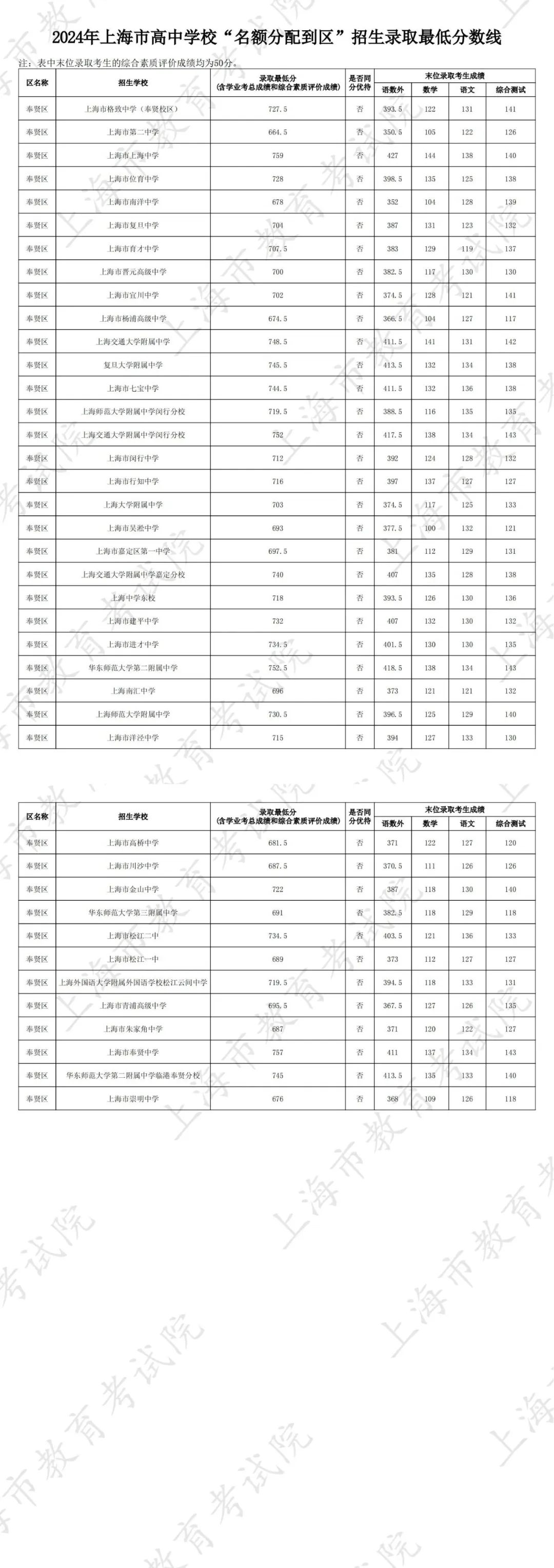 上海中考分数线