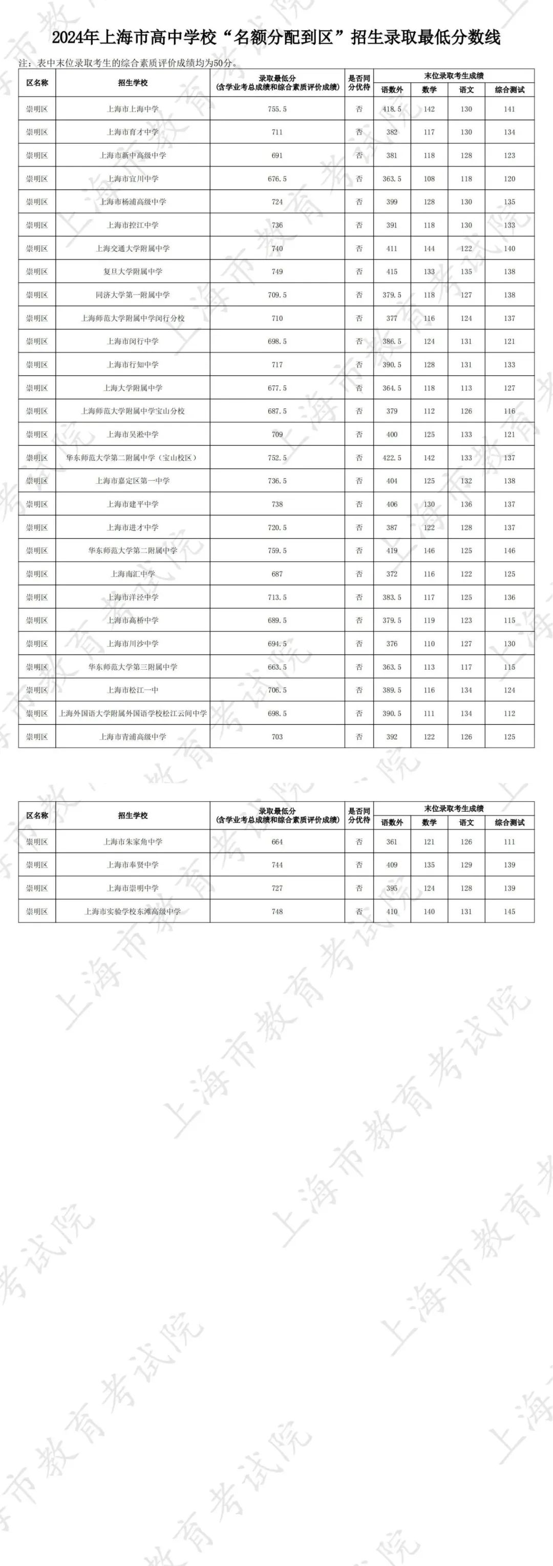 上海中考分数线